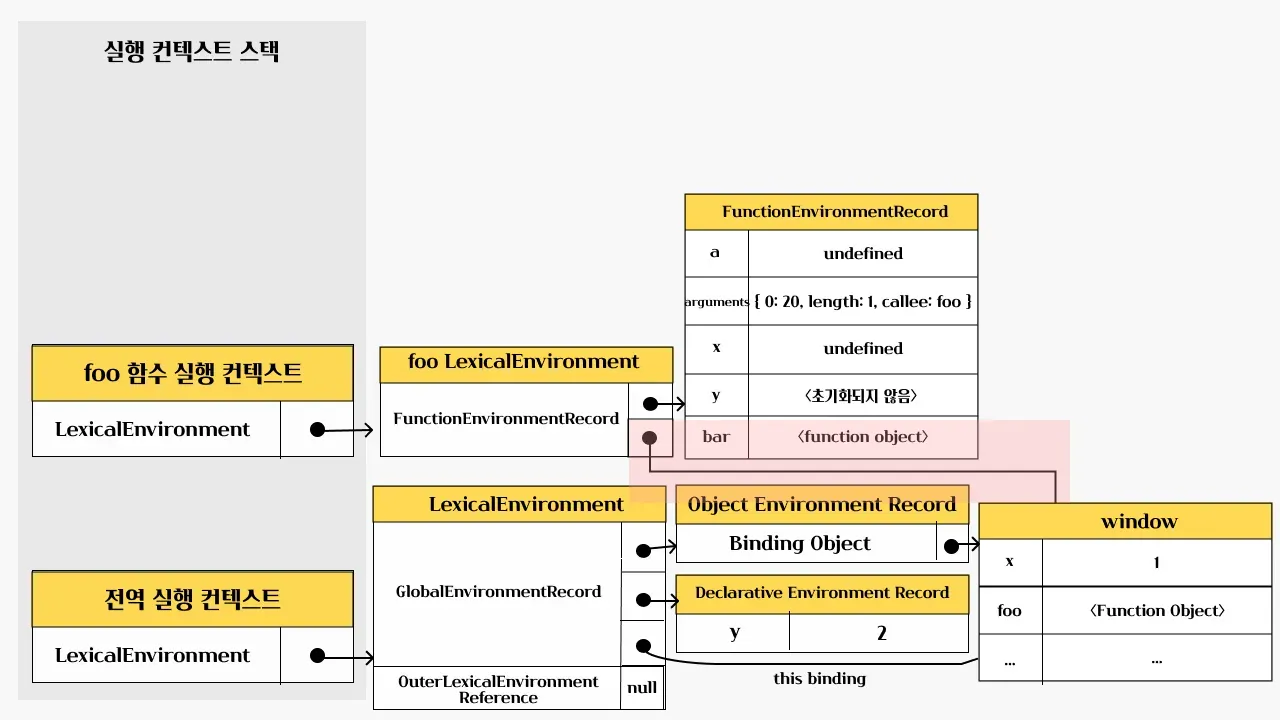 foo 렉시컬 환경 this 바인딩