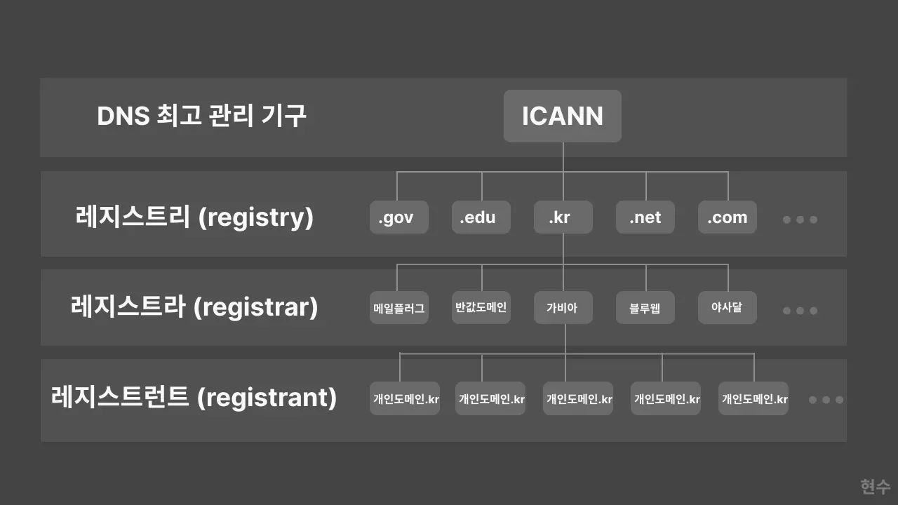 도메인 관리 체계