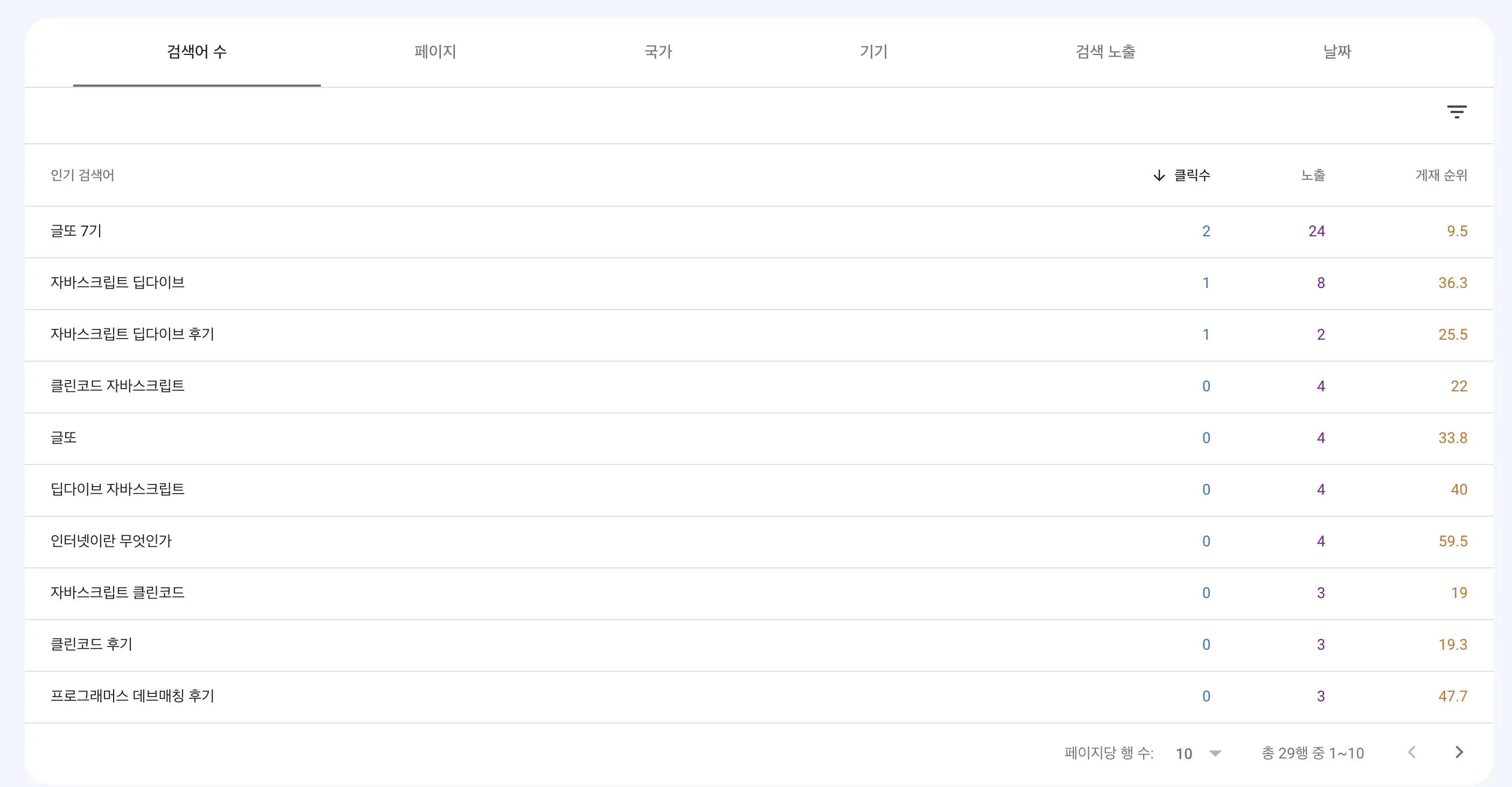 검색어별 사용자 수