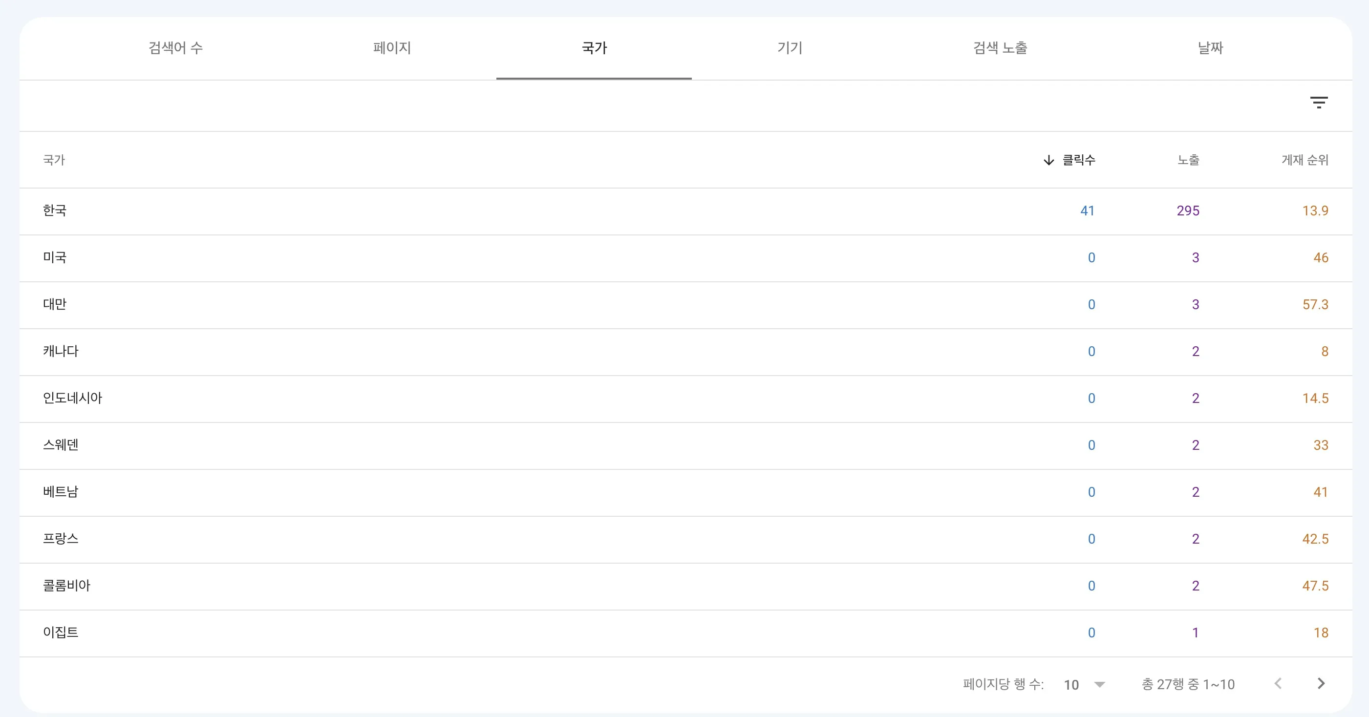 국가별 사용자 수