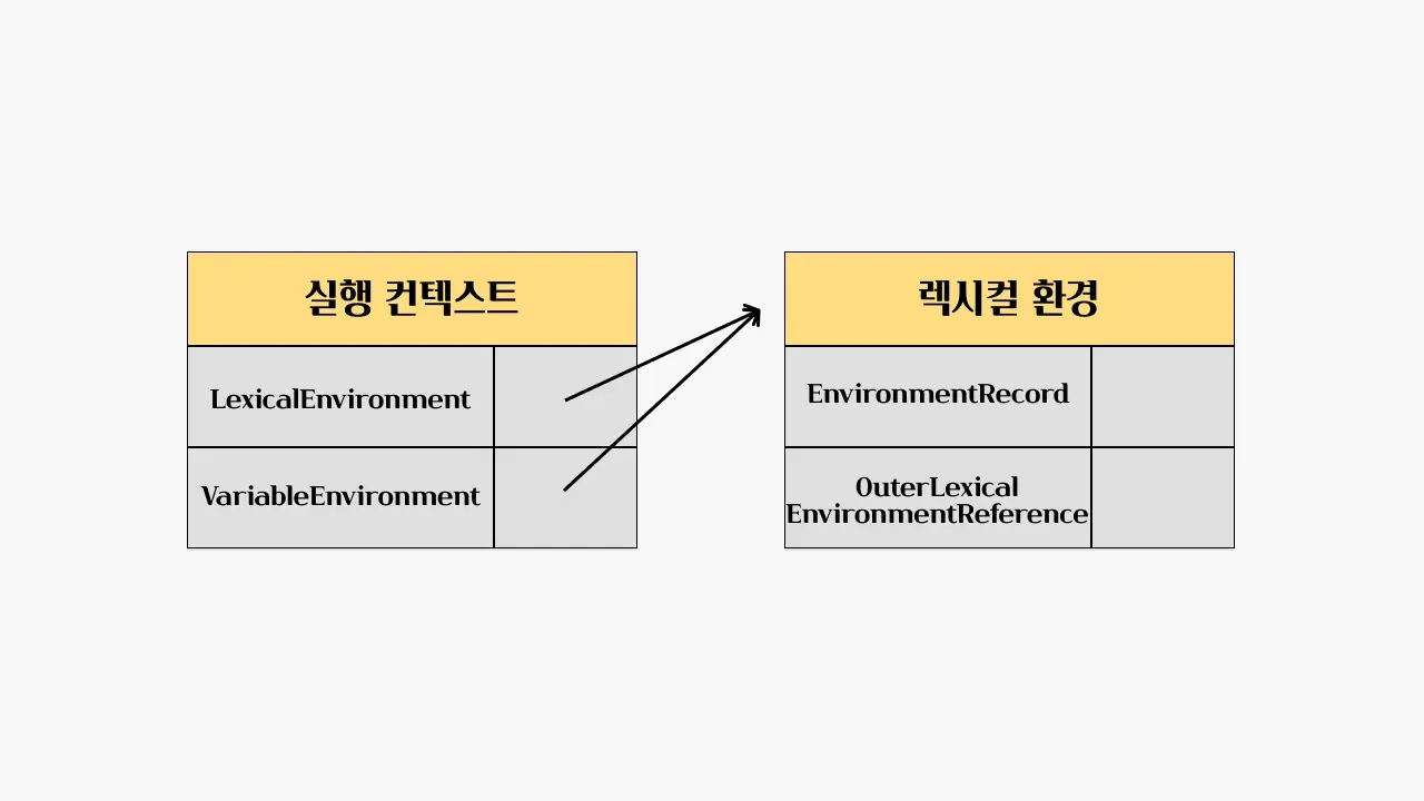 실행 컨텍스트와 렉시컬 환경