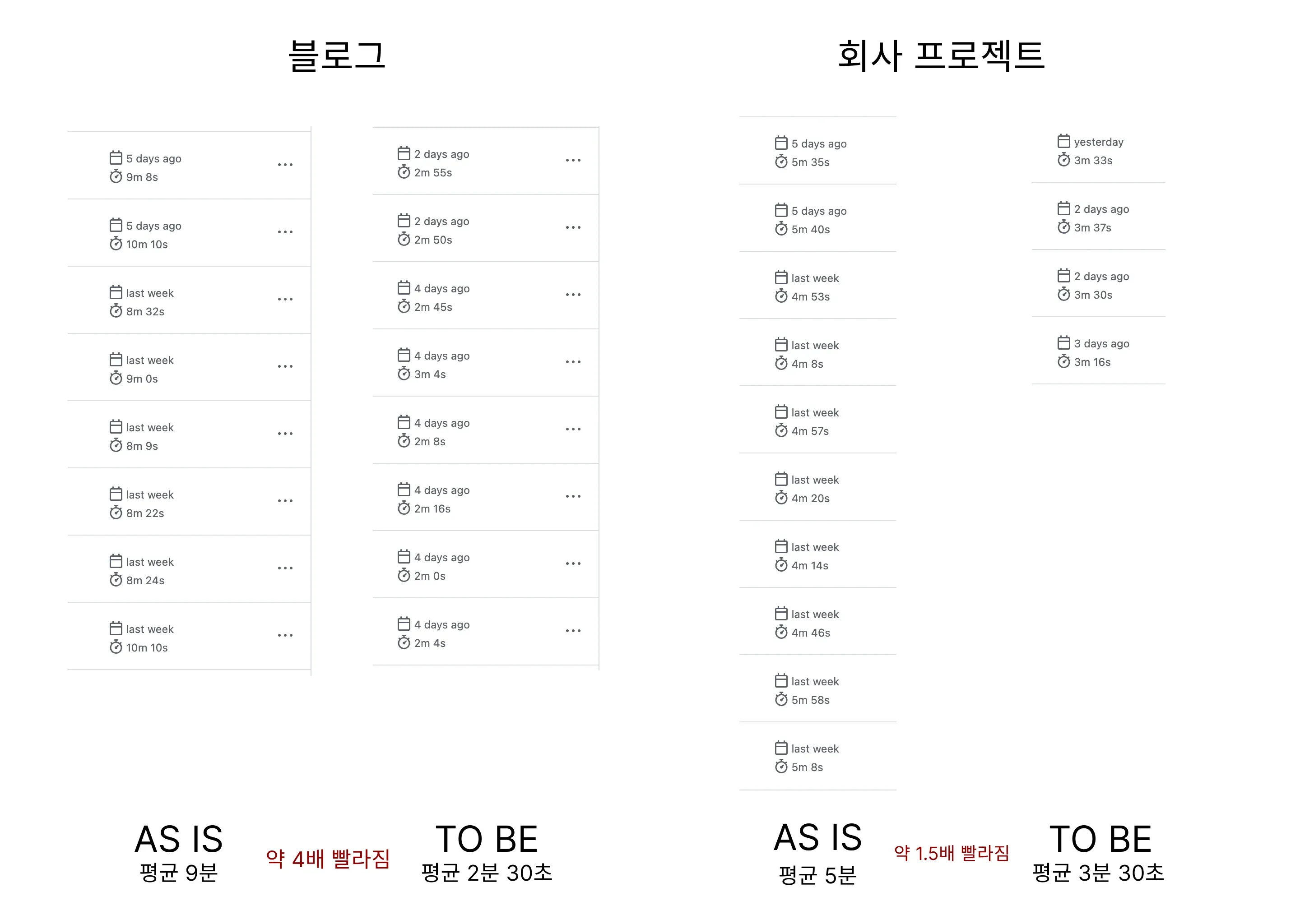 캐시만 제대로 해줘도 많이 빨라진 모습
