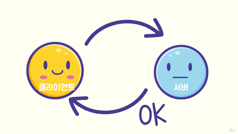 HTTP는 클라이언트와 서버의 대화