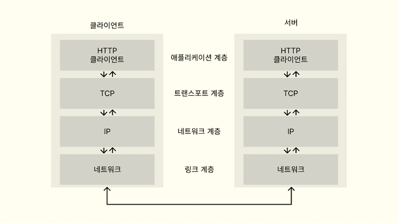 TCP/IP 통신의 흐름