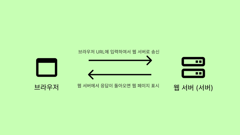 브라우저와 서버